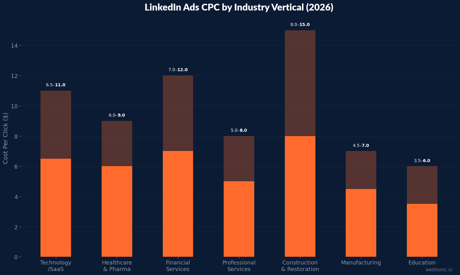 Bar chart showing LinkedIn Ads CPC by industry with construction and restoration at 8 to 15 dollars versus technology at 6.50 to 11 dollars in 2026