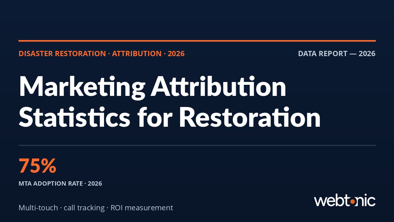 Disaster restoration marketing attribution statistics 2026 showing MTA adoption and ROI impact data