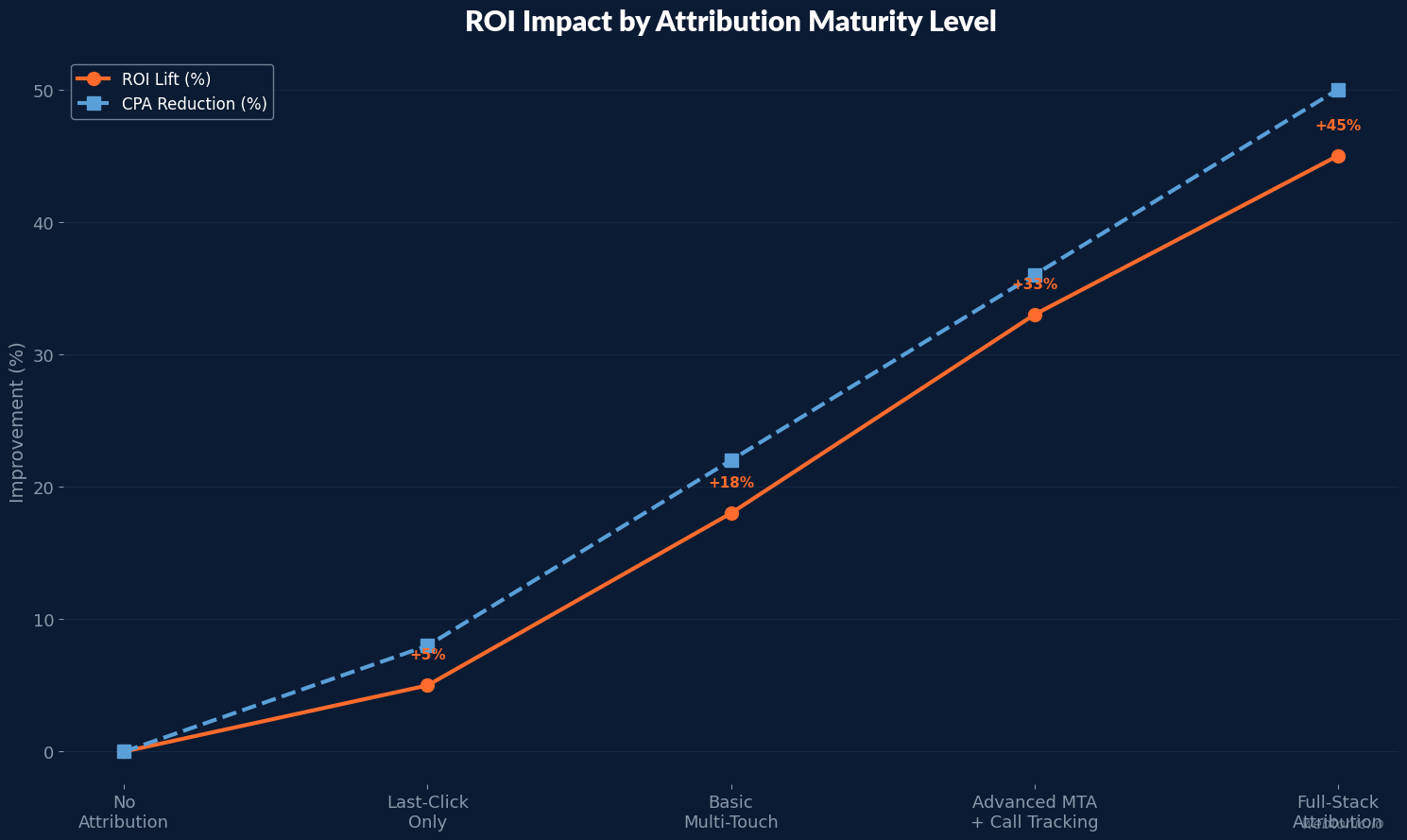 Line chart showing ROI improvement by attribution maturity level from no attribution at zero percent to full-stack attribution with 45 percent ROI lift and 50 percent CPA reduction