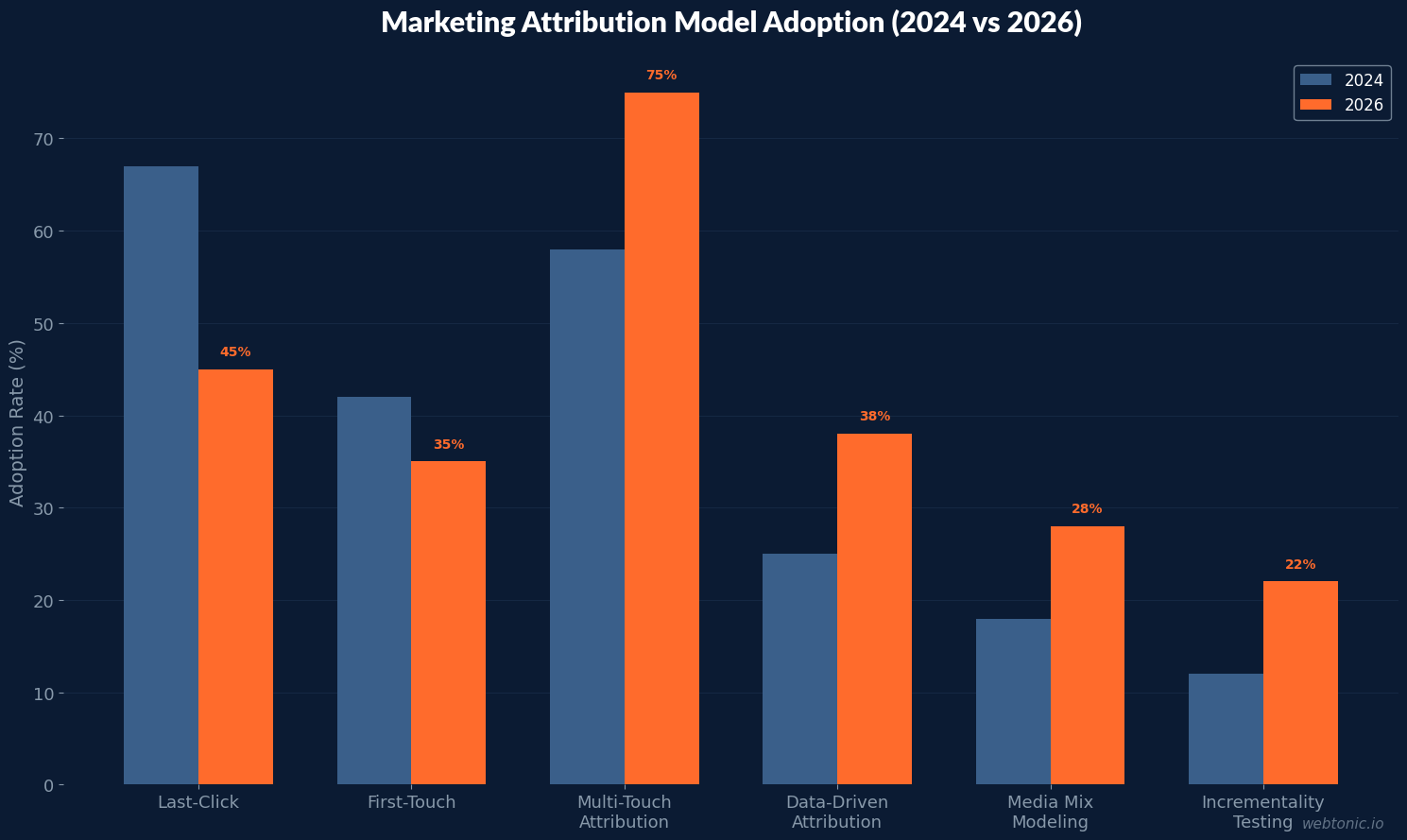 Grouped bar chart showing marketing attribution model adoption rates comparing 2024 to 2026 with multi-touch attribution rising from 58 percent to 75 percent