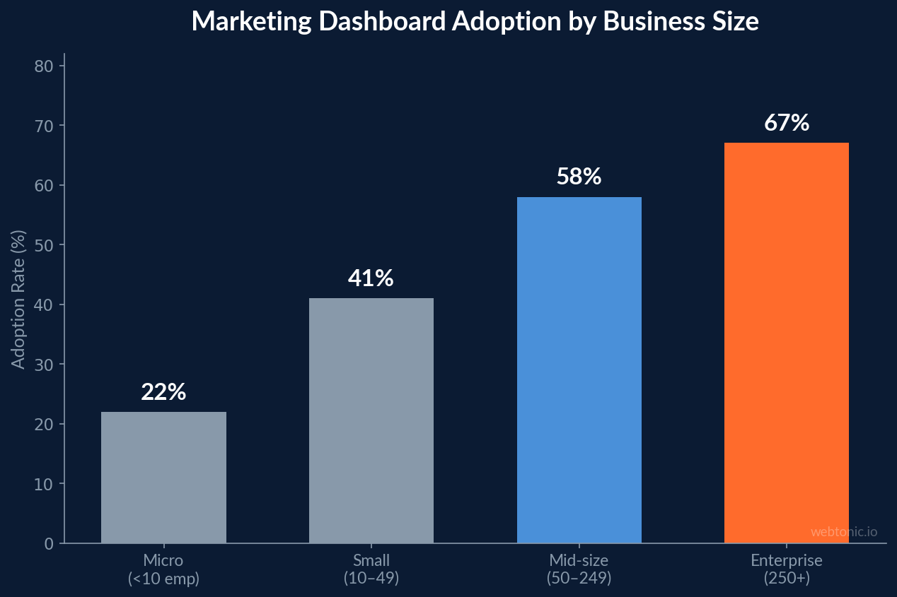 Bar chart showing marketing dashboard adoption rates by business size: micro 22%, small 41%, mid-size 58%, enterprise 67%