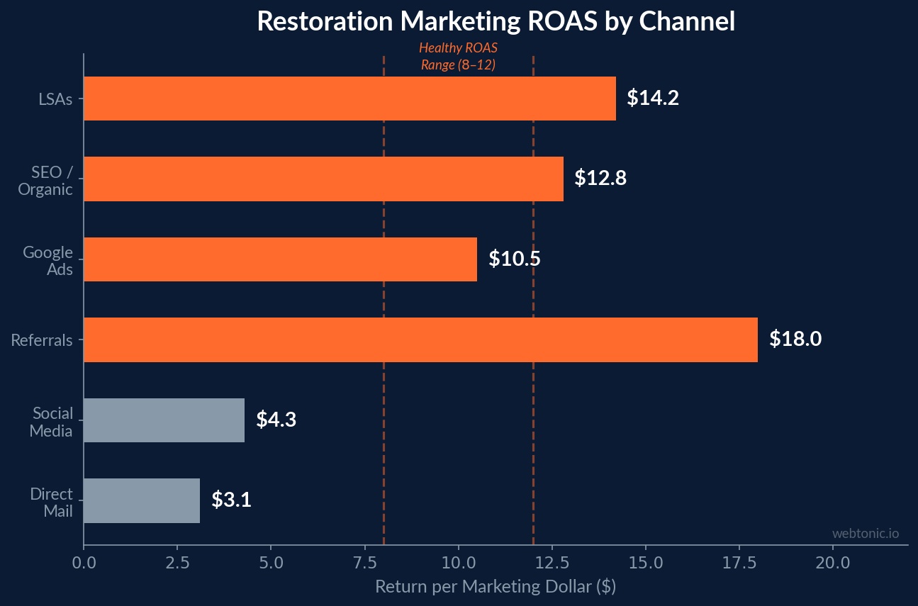 Horizontal bar chart showing restoration marketing ROAS by channel: referrals $18.0, LSAs $14.2, SEO $12.8, Google Ads $10.5, social media $4.3, direct mail $3.1