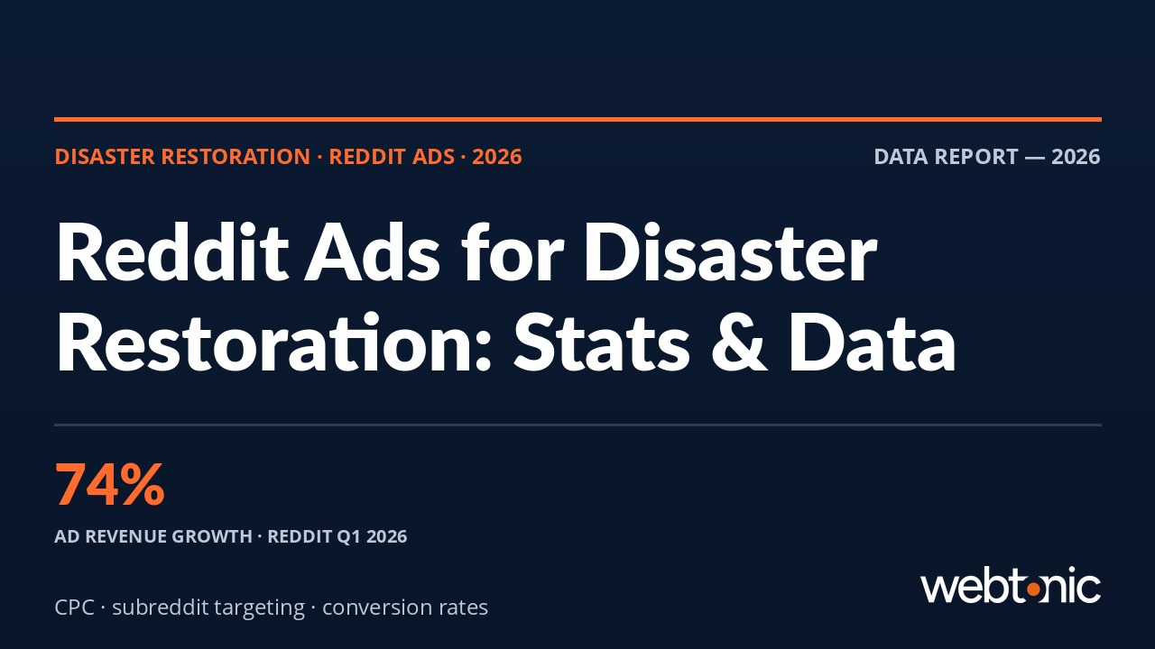 Disaster Restoration Reddit Ads: Statistics, Benchmarks & Performance Data