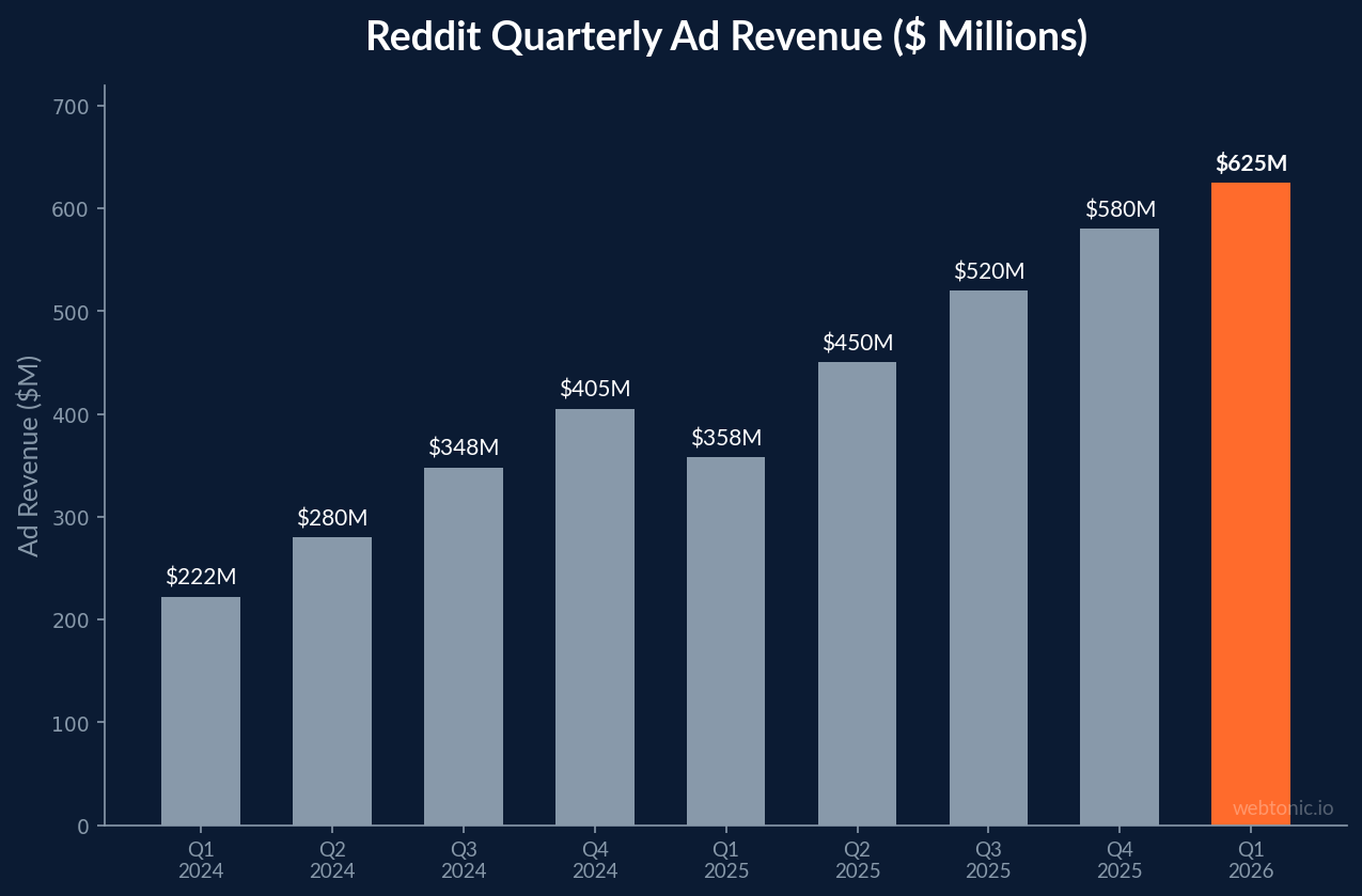Bar chart showing Reddit quarterly ad revenue growth from $222M in Q1 2024 to $625M in Q1 2026