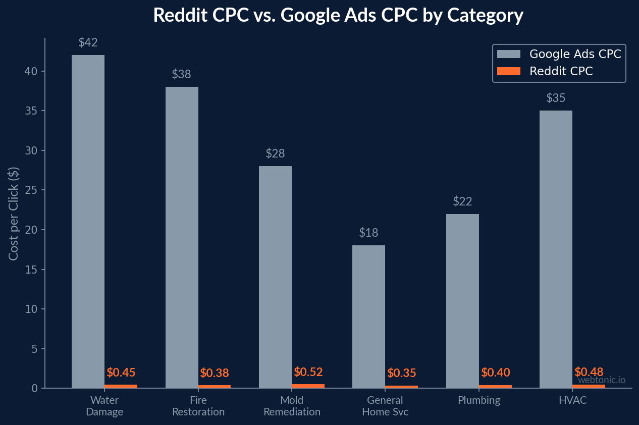 Grouped bar chart comparing Reddit CPC ($0.35-$0.52) vs Google Ads CPC ($18-$42) across home services categories