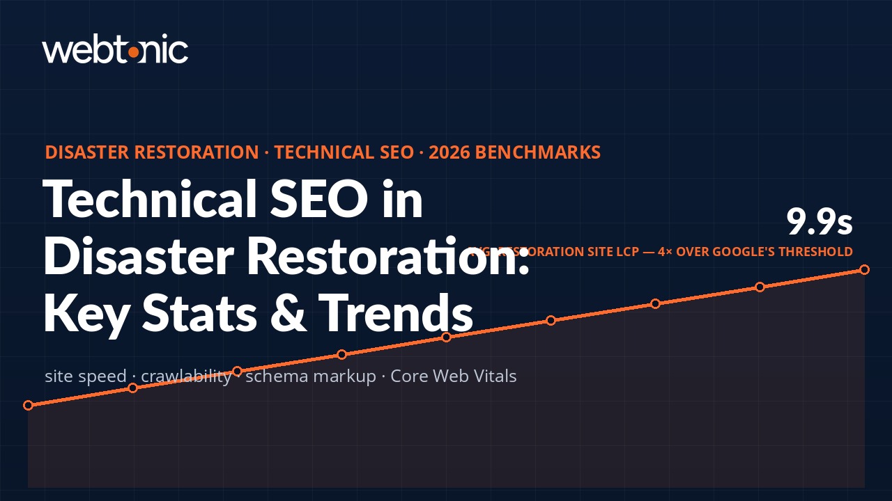 Technical SEO statistics for disaster restoration industry — site speed, schema markup, and Core Web Vitals benchmarks 2026