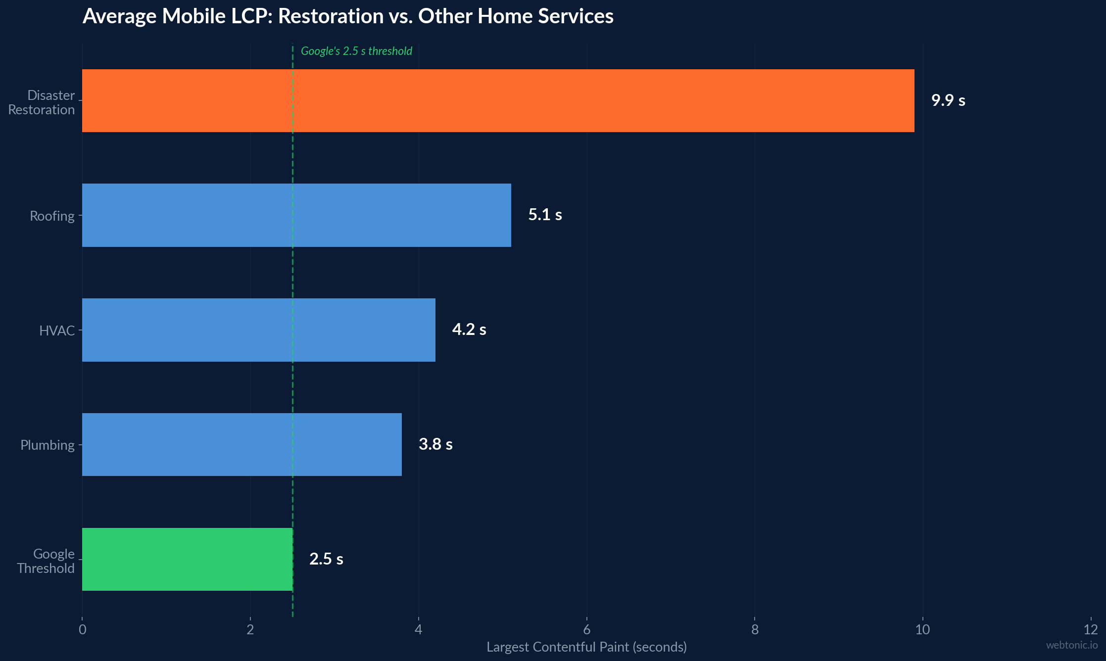 Bar chart comparing average mobile LCP times across disaster restoration (9.9s), roofing (5.1s), HVAC (4.2s), and plumbing (3.8s) websites versus Google 2.5-second threshold