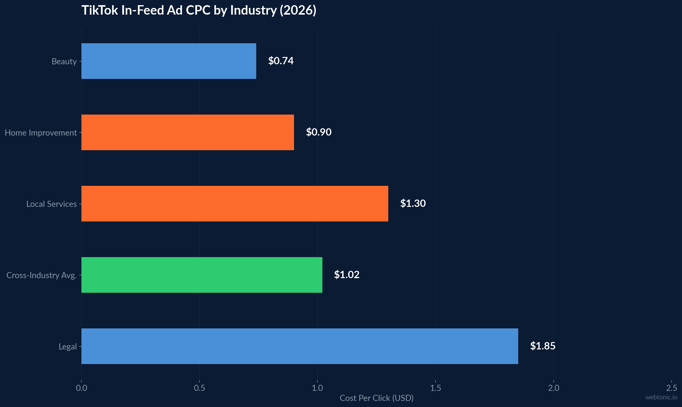 Bar chart comparing TikTok in-feed ad CPC across industries — beauty $0.74, home improvement $0.90, local services $1.30, cross-industry average $1.02, legal $1.85