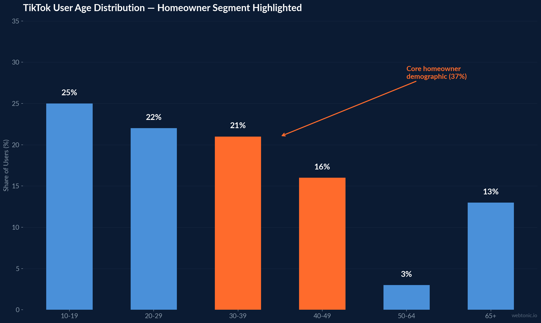 Bar chart showing TikTok user age distribution with 30-49 homeowner demographic highlighted at 37% combined share