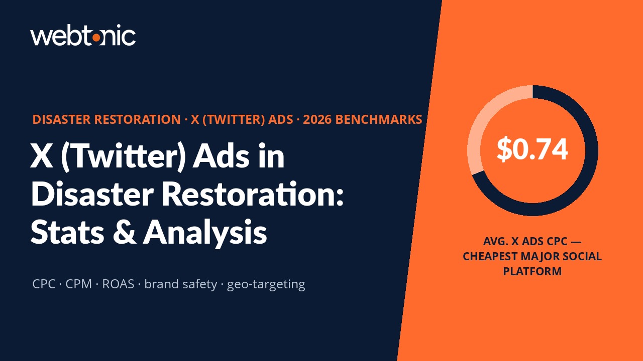 X (Twitter) ads statistics for disaster restoration industry — CPC, CPM, and ROAS benchmarks 2026