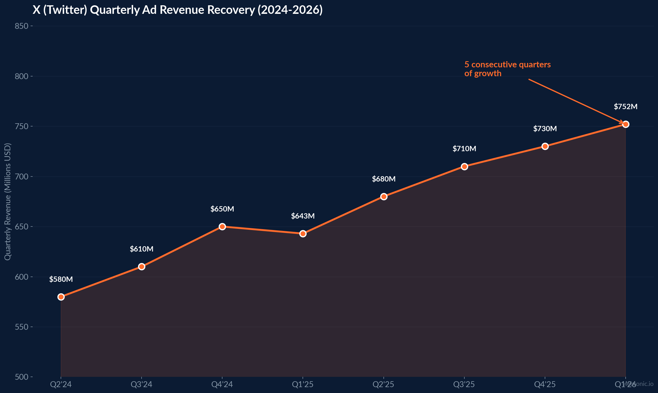 Line chart showing X (Twitter) quarterly ad revenue recovery from $580M in Q2 2024 to $752M in Q1 2026 with five consecutive quarters of growth