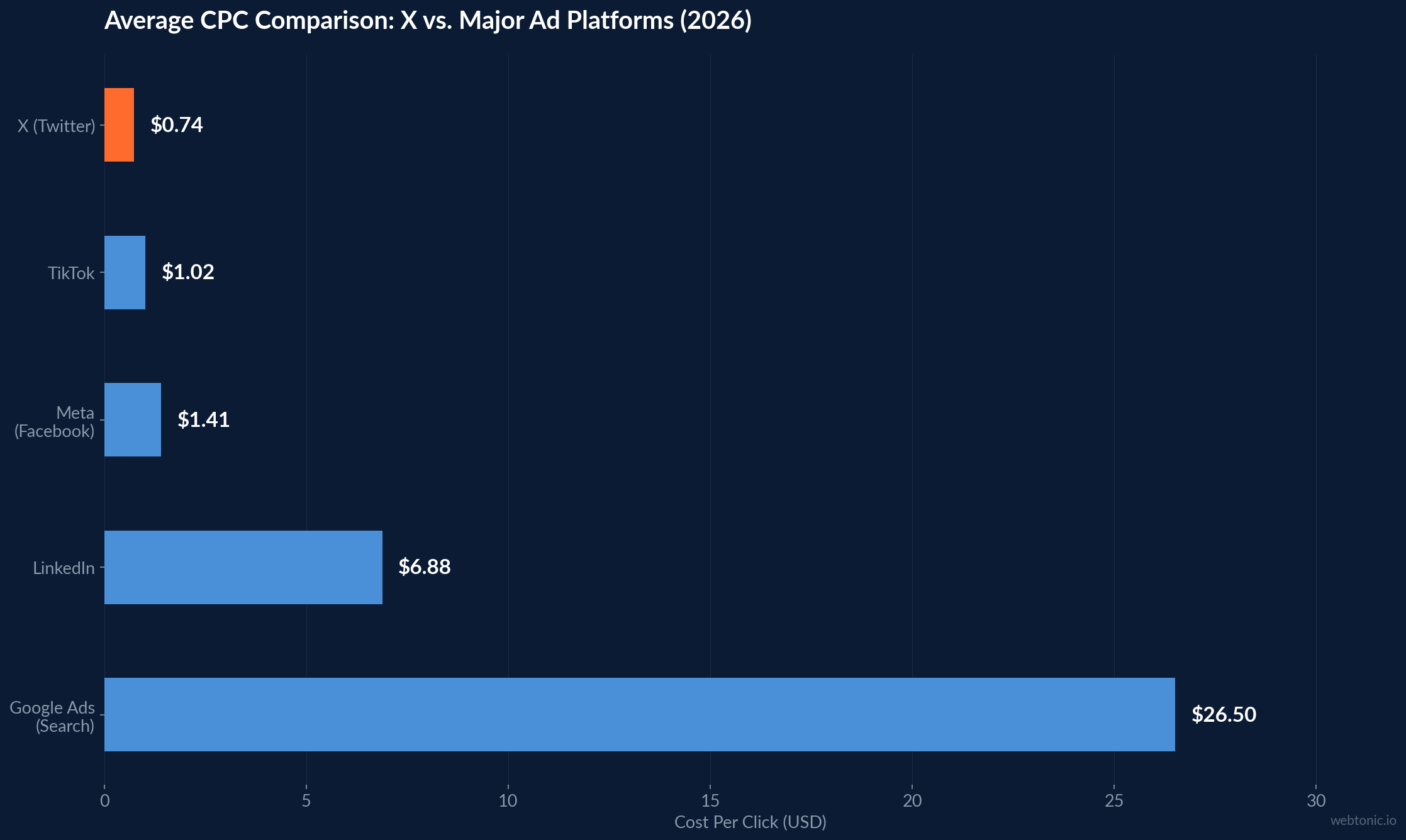 Horizontal bar chart comparing average CPC across advertising platforms — X at $0.74, TikTok $1.02, Meta $1.41, LinkedIn $6.88, Google Ads $26.50