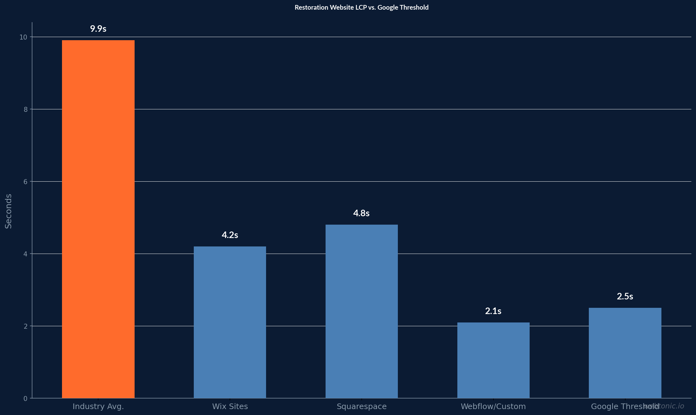 Restoration Website LCP vs. Google Threshold — bar chart showing 9.9, 4.2, 4.8