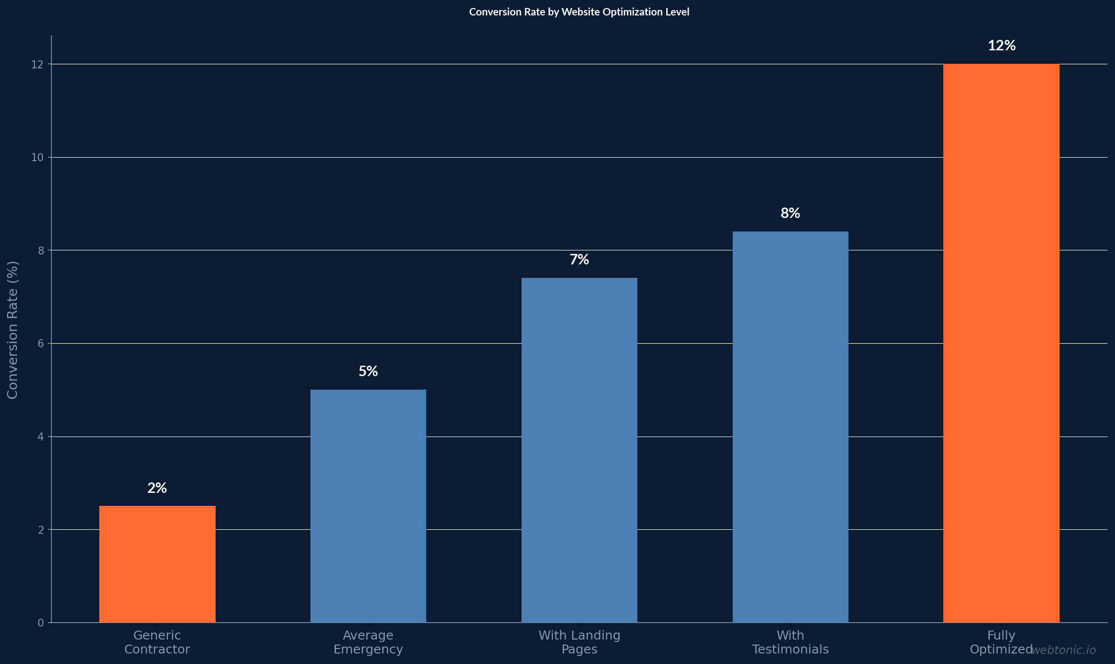 Conversion Rate by Website Optimization Level — bar chart showing 2.5, 5.0, 7.4