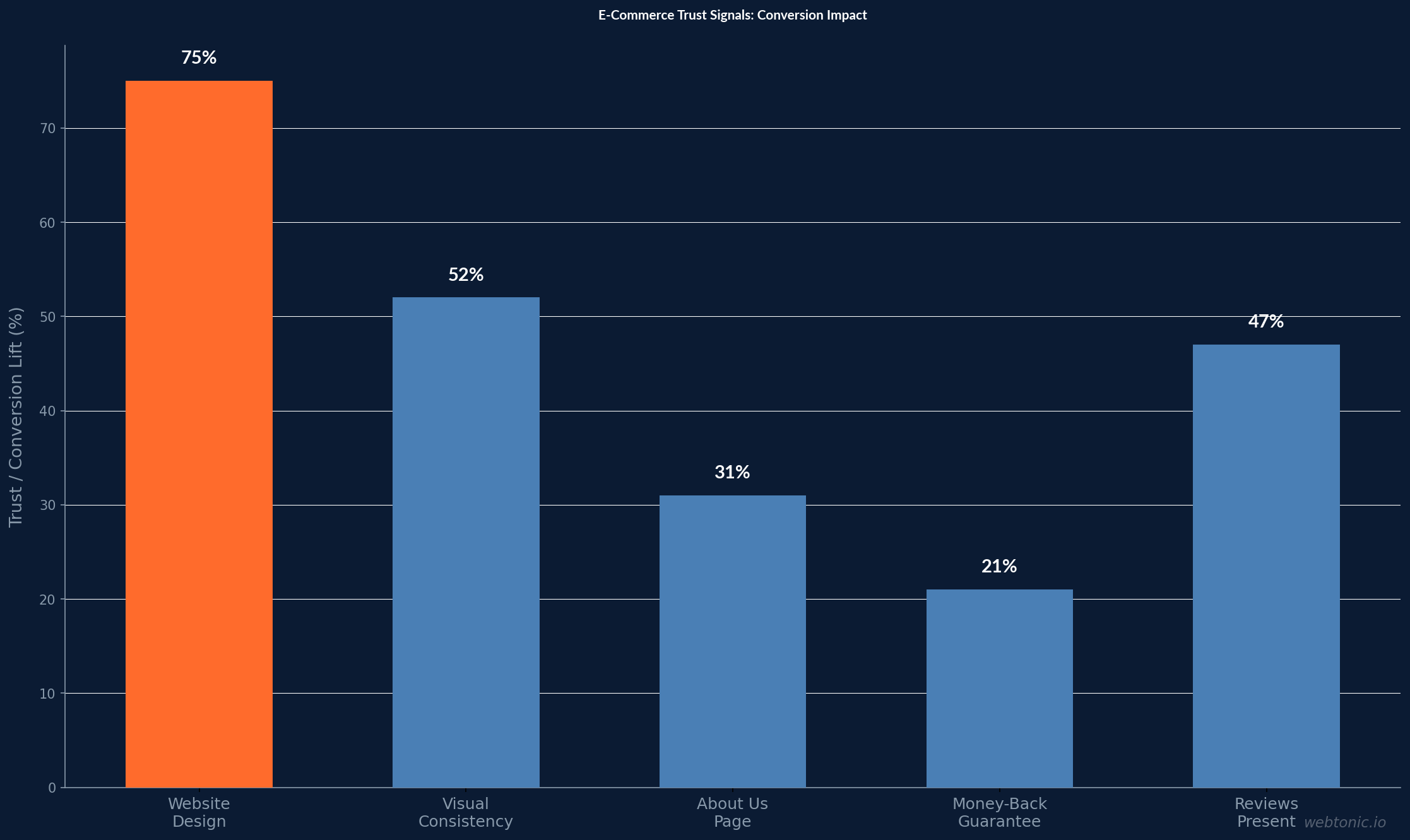 E-Commerce Trust Signals: Conversion Impact — bar chart showing 75, 52, 31