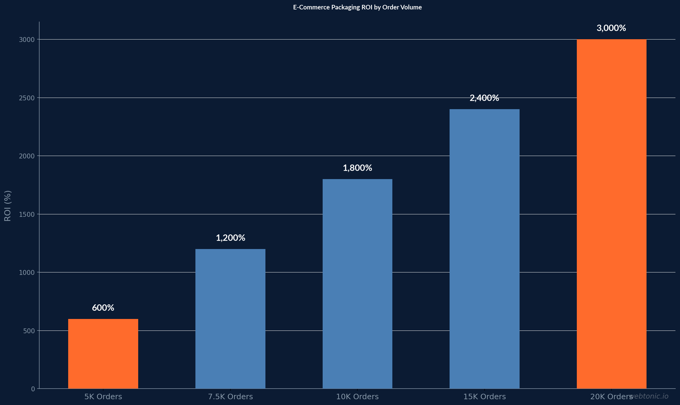 E-Commerce Packaging ROI by Order Volume — bar chart showing 600, 1200, 1800