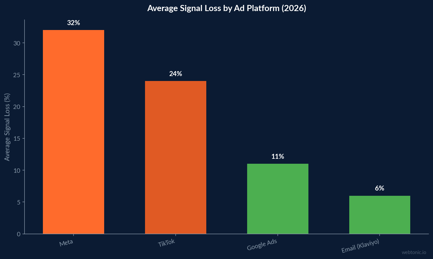 Bar chart comparing average signal loss across ad platforms in 2026, with Meta at 32%, TikTok at 24%, Google Ads at 11%, and Email at 6%