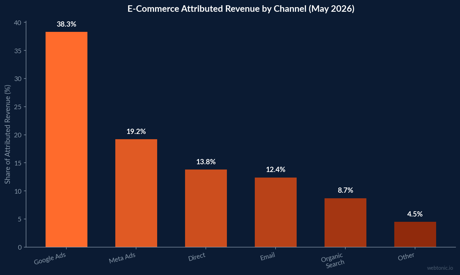 Bar chart showing e-commerce attributed revenue by channel in May 2026, with Google Ads leading at 38.3% followed by Meta Ads at 19.2%
