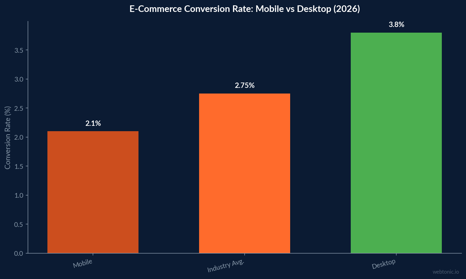 Bar chart comparing e-commerce conversion rates across mobile (2.10%), industry average (2.75%), and desktop (3.80%) in 2026