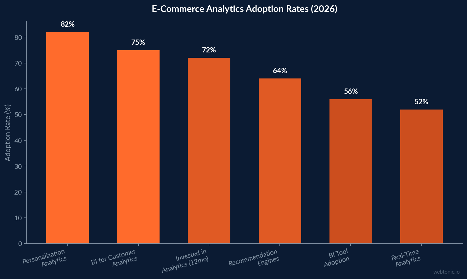 Bar chart showing e-commerce analytics adoption rates in 2026, with personalization analytics at 82% and real-time analytics at 52%