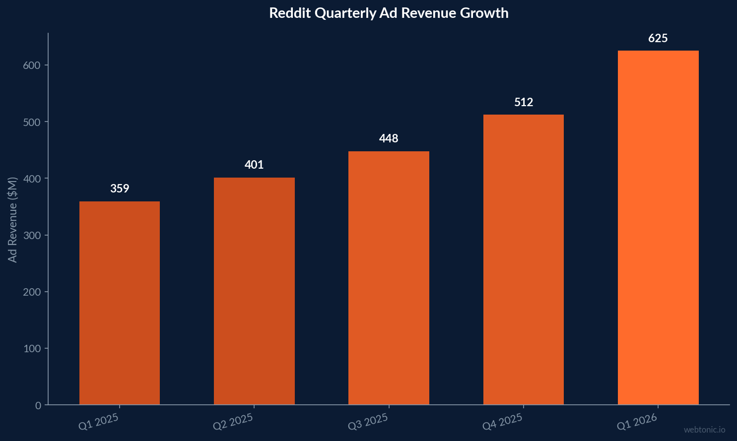 Bar chart showing Reddit quarterly advertising revenue growth from $359M in Q1 2025 to $625M in Q1 2026, a 74% year-over-year increase
