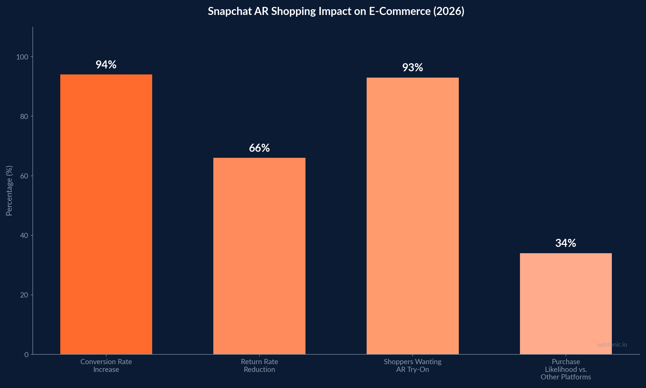 Bar chart displaying Snapchat AR shopping impact metrics for e-commerce in 2026, including 94% conversion rate increase and 66% return rate reduction