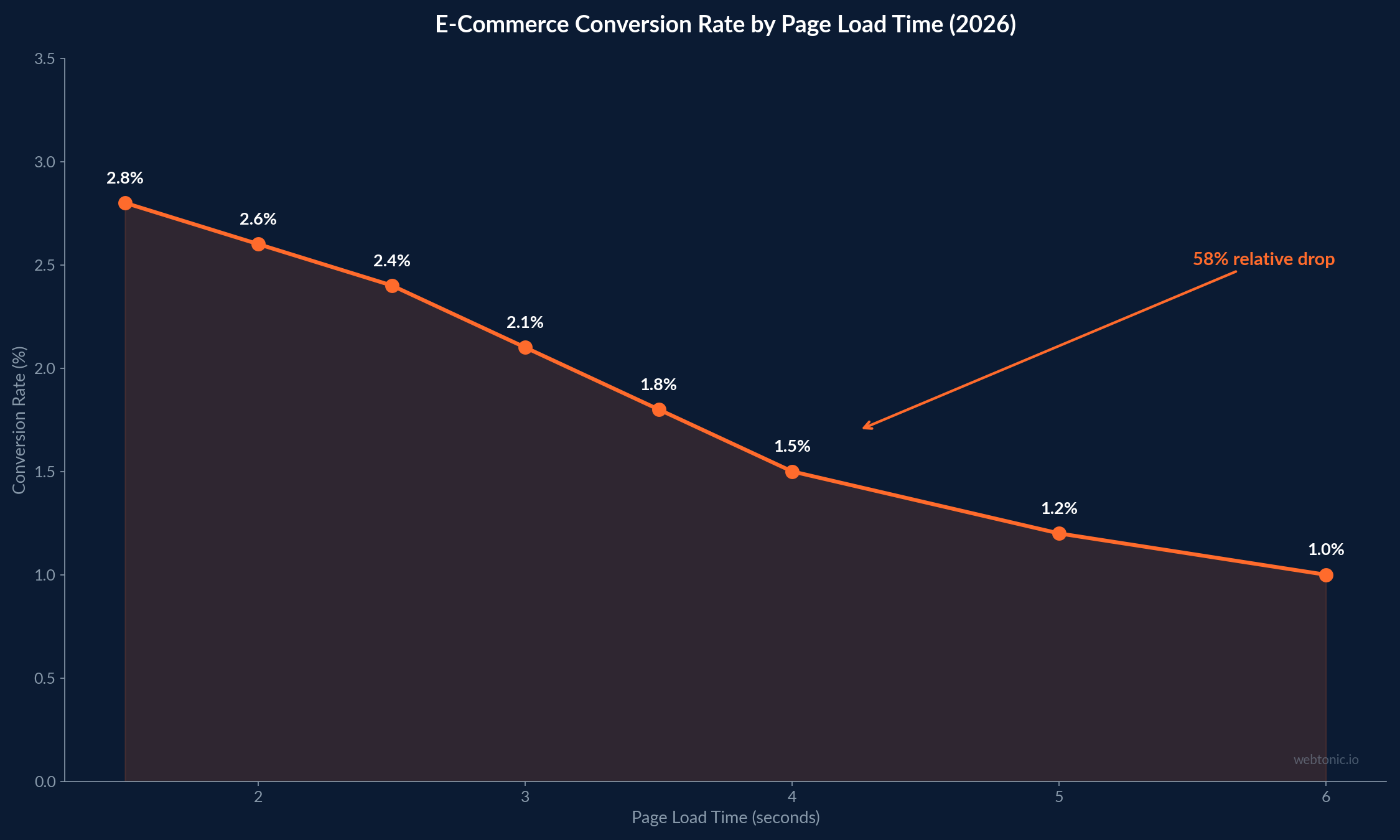Line chart showing e-commerce conversion rate declining from 2.8% at 1.5s load time to 1.0% at 6.0s, demonstrating 58% relative drop