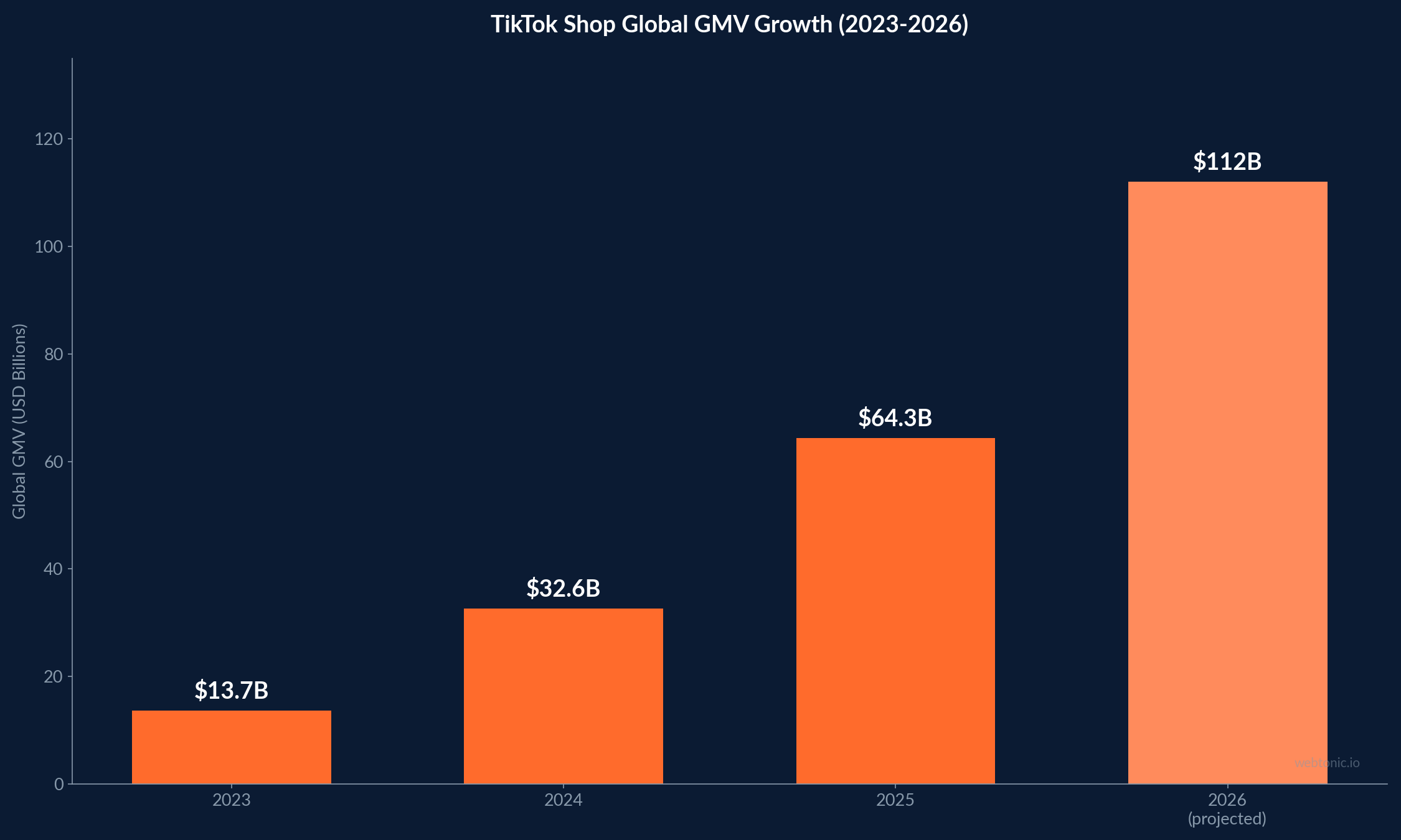 Bar chart showing TikTok Shop global GMV growth from $13.7 billion in 2023 to projected $112 billion in 2026