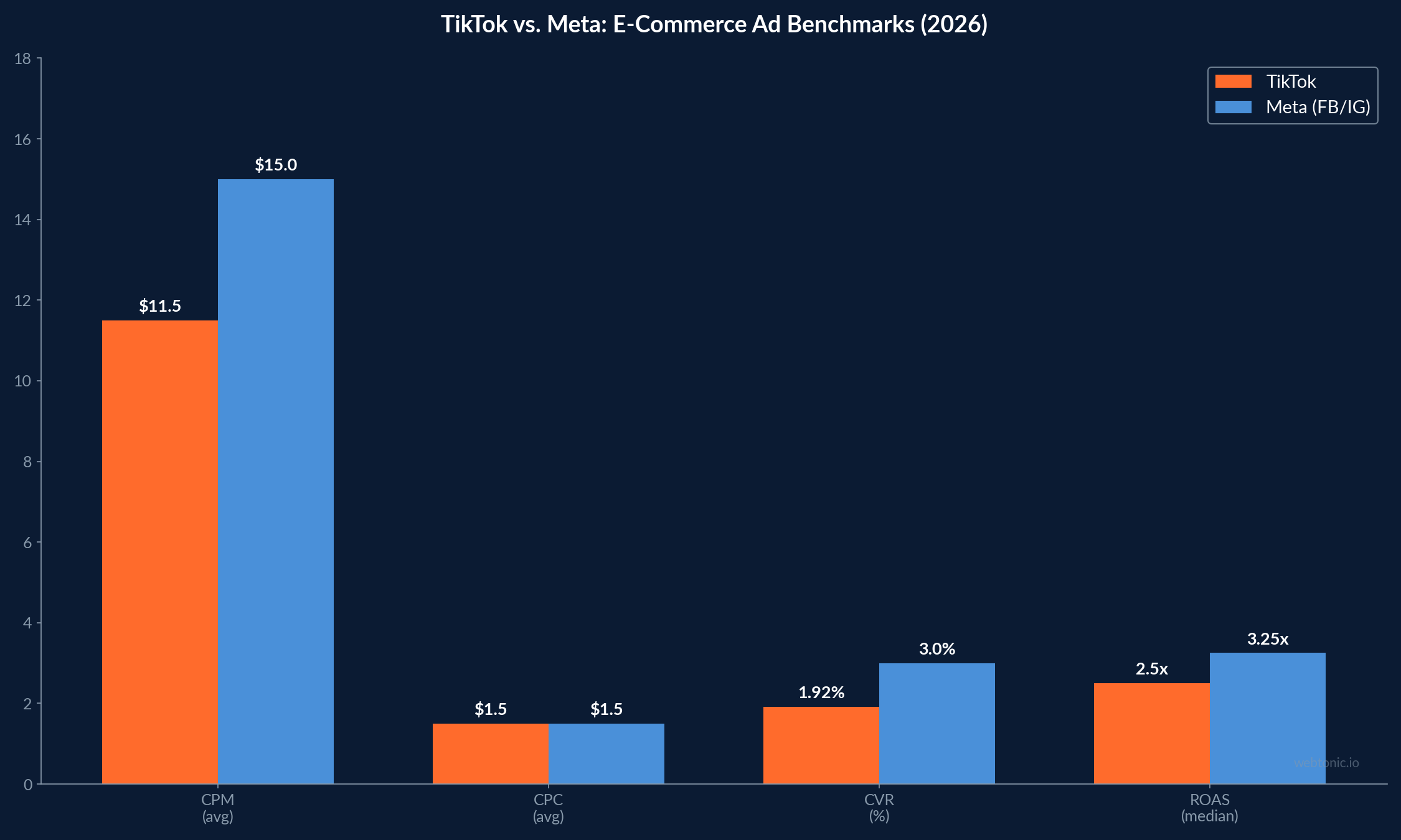 Grouped bar chart comparing TikTok versus Meta e-commerce advertising benchmarks in 2026 across CPM, CPC, CVR, and ROAS metrics