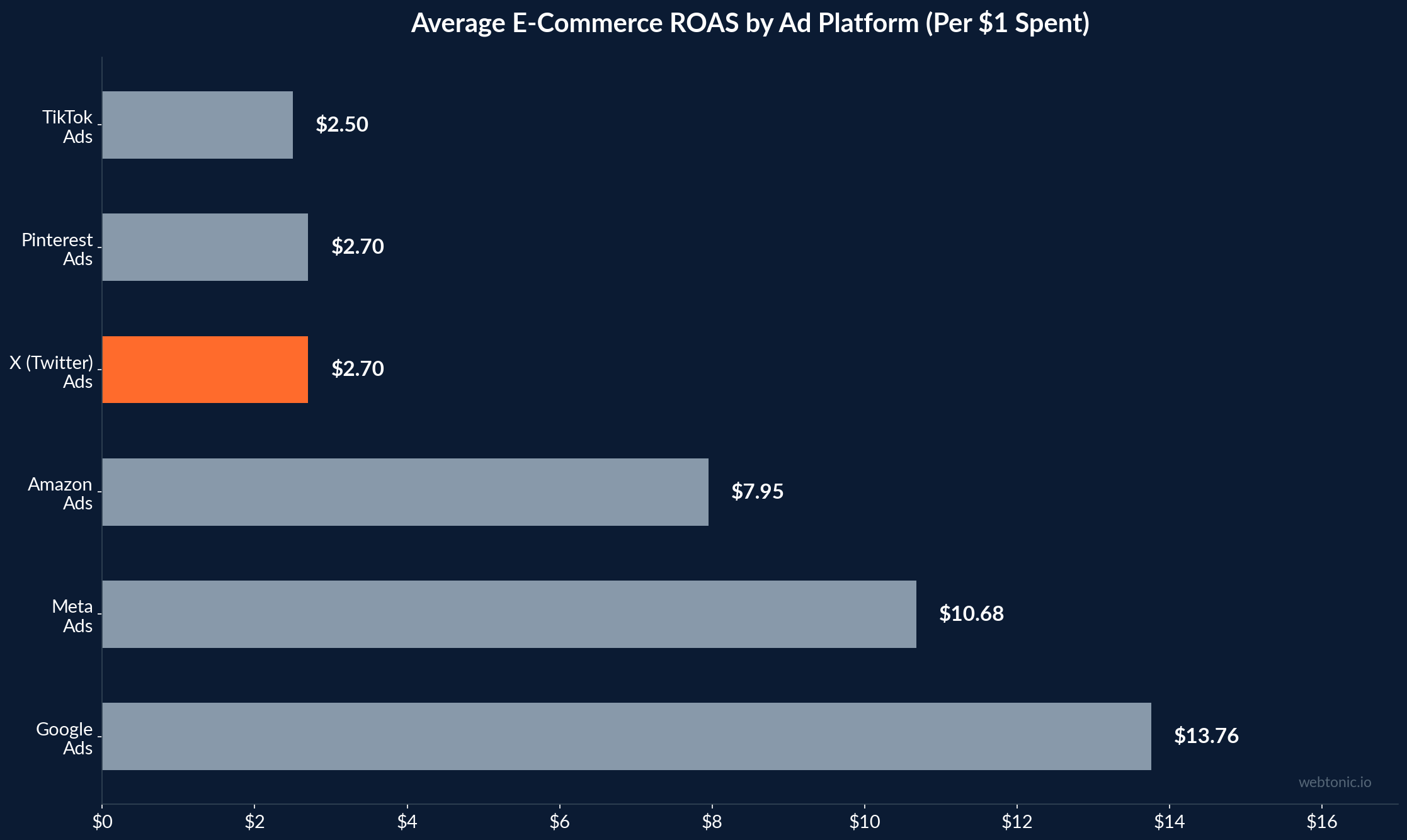 Bar chart comparing average e-commerce ROAS by ad platform showing Google Ads at $13.76, Meta at $10.68, Amazon at $7.95, and X Twitter at $2.70 per dollar spent