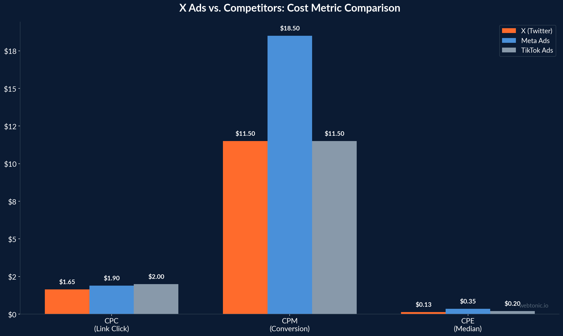 Grouped bar chart comparing CPC CPM and CPE cost metrics across X Twitter Meta Ads and TikTok Ads for e-commerce campaigns in 2026