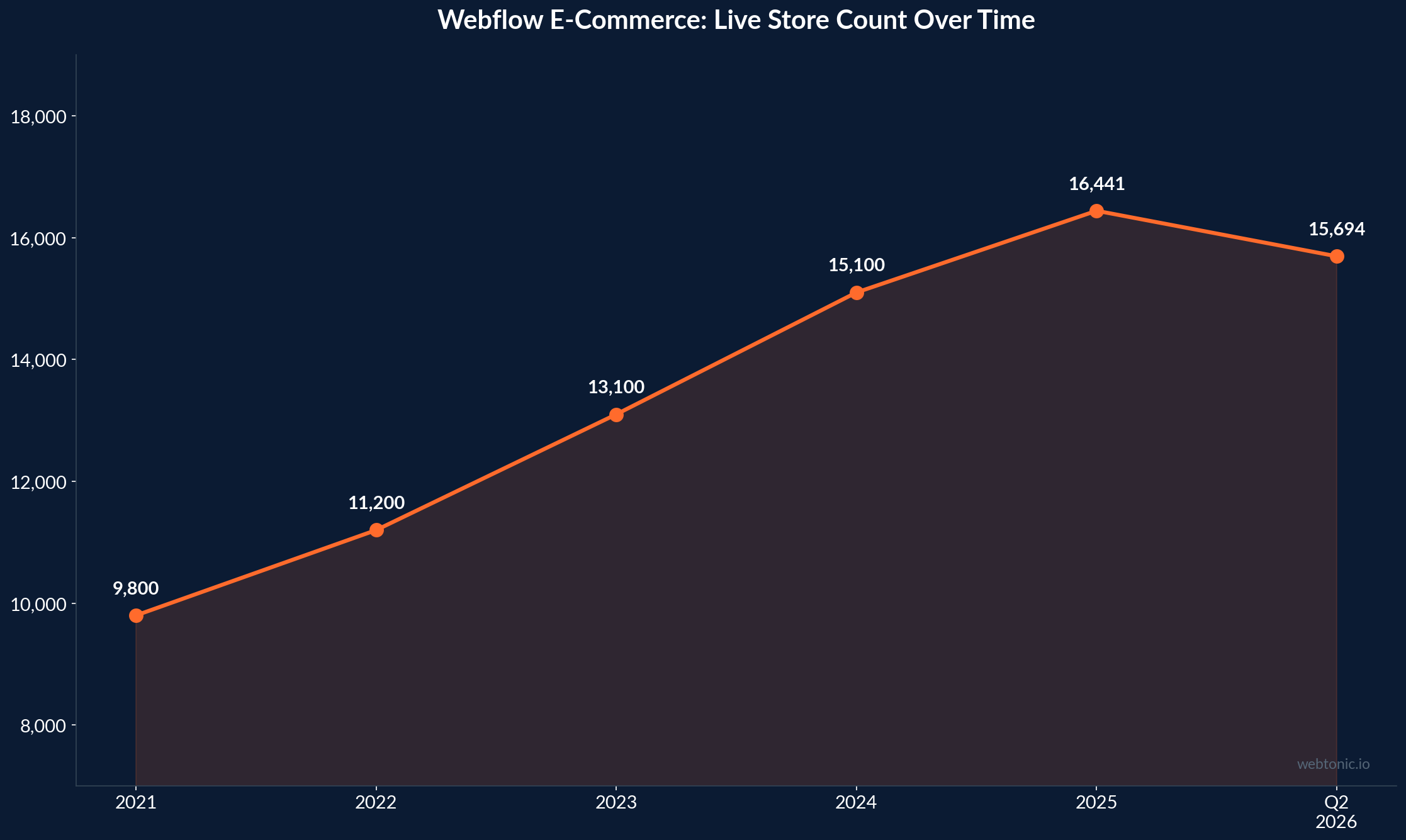 Line chart showing Webflow e-commerce live store count growth from approximately 9800 in 2021 to 15694 in Q2 2026