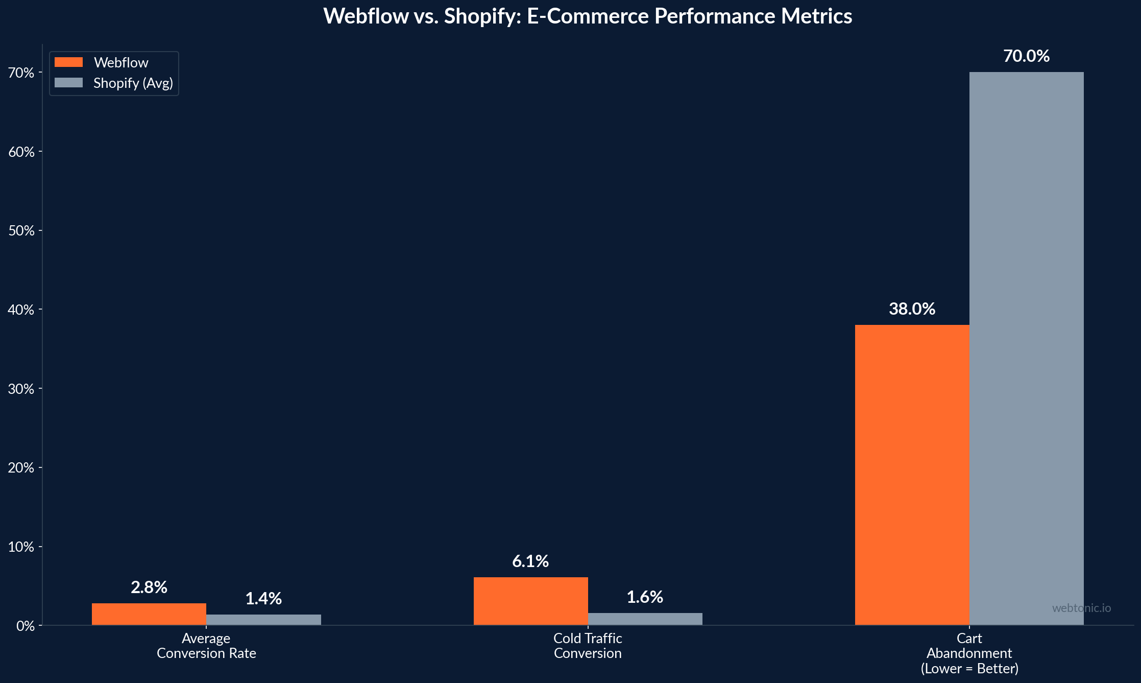 Bar chart comparing Webflow and Shopify e-commerce conversion rates showing Webflow at 2.8% average conversion versus Shopify 1.4% average and 38% versus 70% cart abandonment