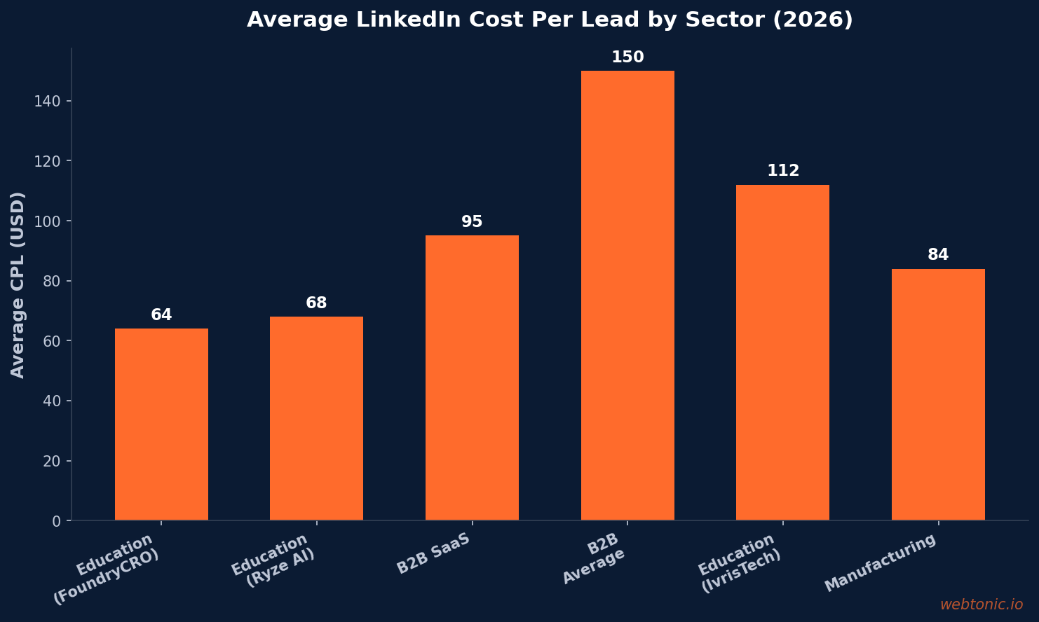 Bar chart showing average LinkedIn cost per lead by sector in 2026 — education at $64 versus B2B average at $150 and SaaS at $95