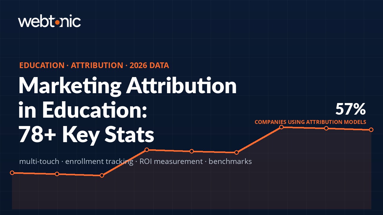 Education and coaching marketing attribution statistics showing 57 percent adoption rate and key 2026 benchmarks