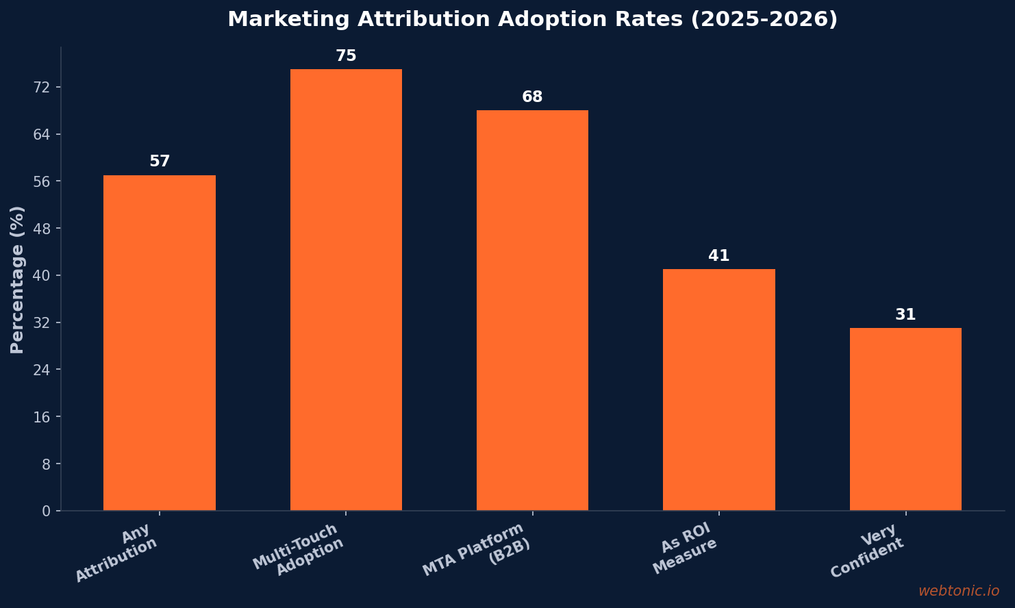 Bar chart showing marketing attribution adoption rates in 2025-2026 — 57 percent use any attribution model, 75 percent multi-touch, and only 31 percent are very confident
