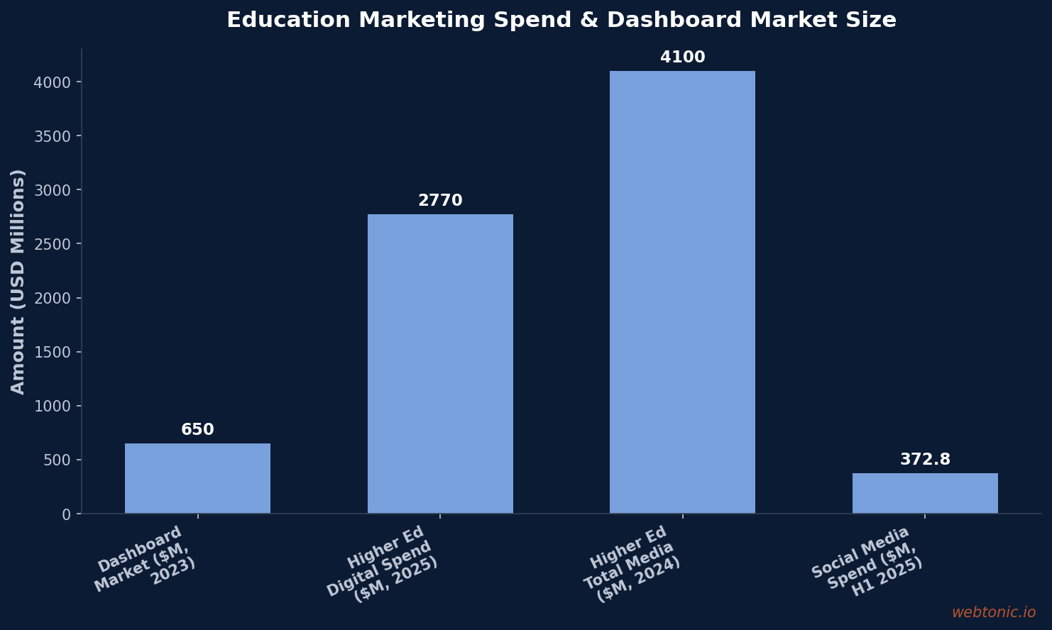 Bar chart showing education marketing spend and dashboard market size — higher education total media spend at $4.1 billion and dashboard market at $650 million in 2023