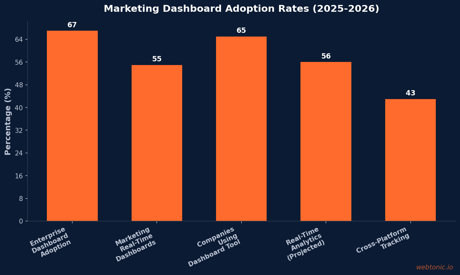 Bar chart showing marketing dashboard adoption rates in 2025-2026 — 67 percent enterprise adoption, 55 percent real-time dashboards, and 65 percent dashboard tool usage