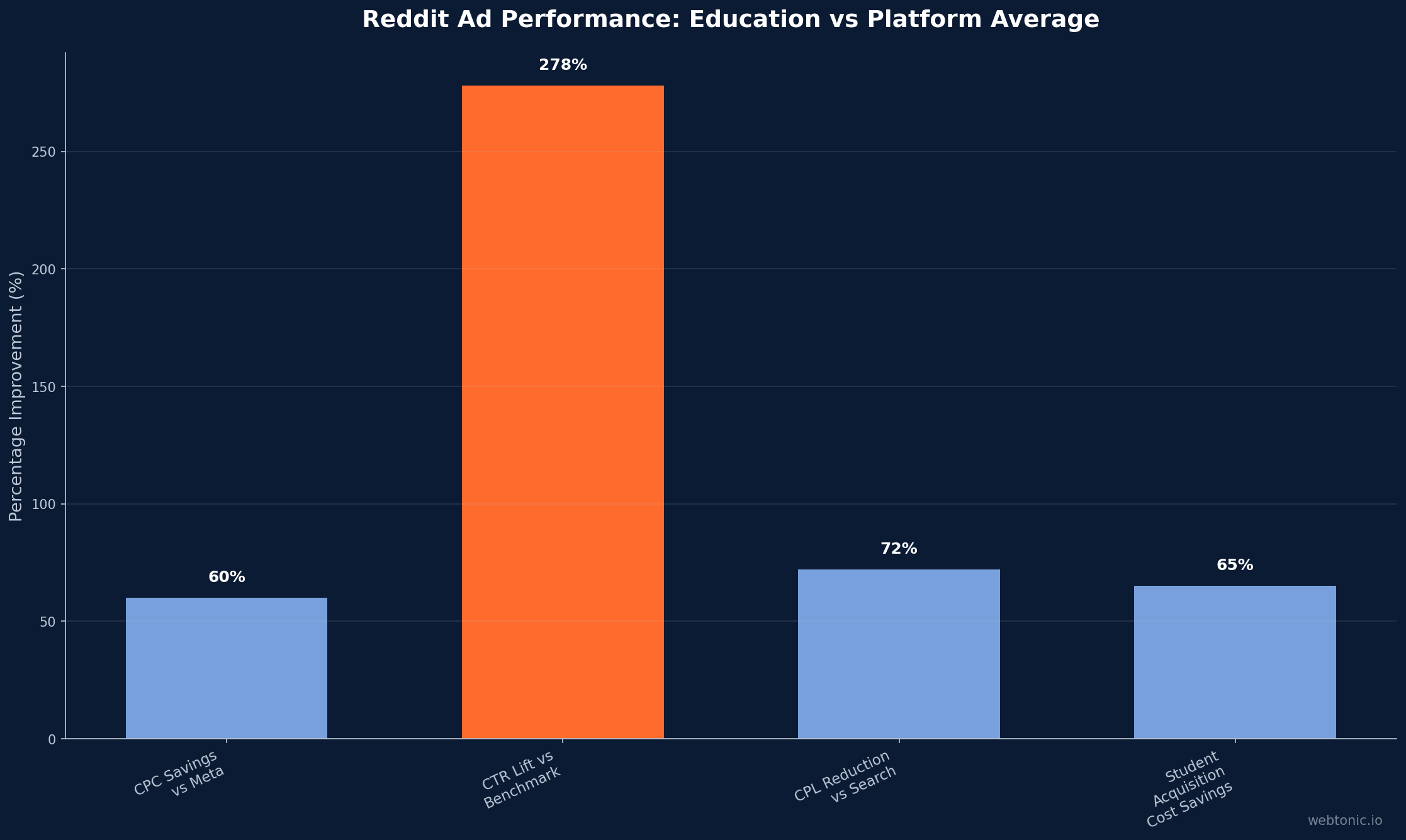 Bar chart showing Reddit ad performance advantages for education: 60% CPC savings vs Meta, 278% CTR lift, 72% CPL reduction, 65% student acquisition savings