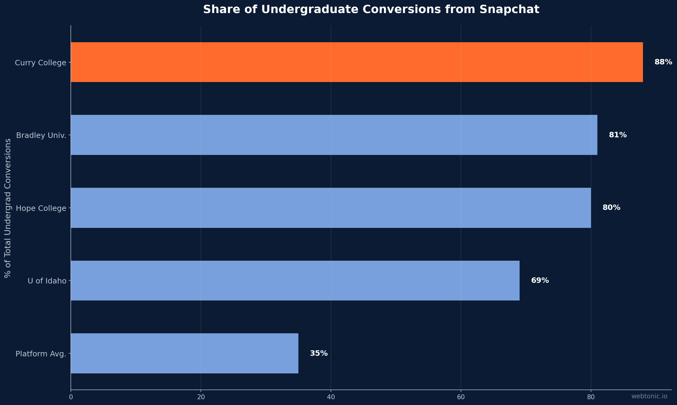 Horizontal bar chart showing Snapchat share of undergraduate conversions across four universities, ranging from 69% to 88%