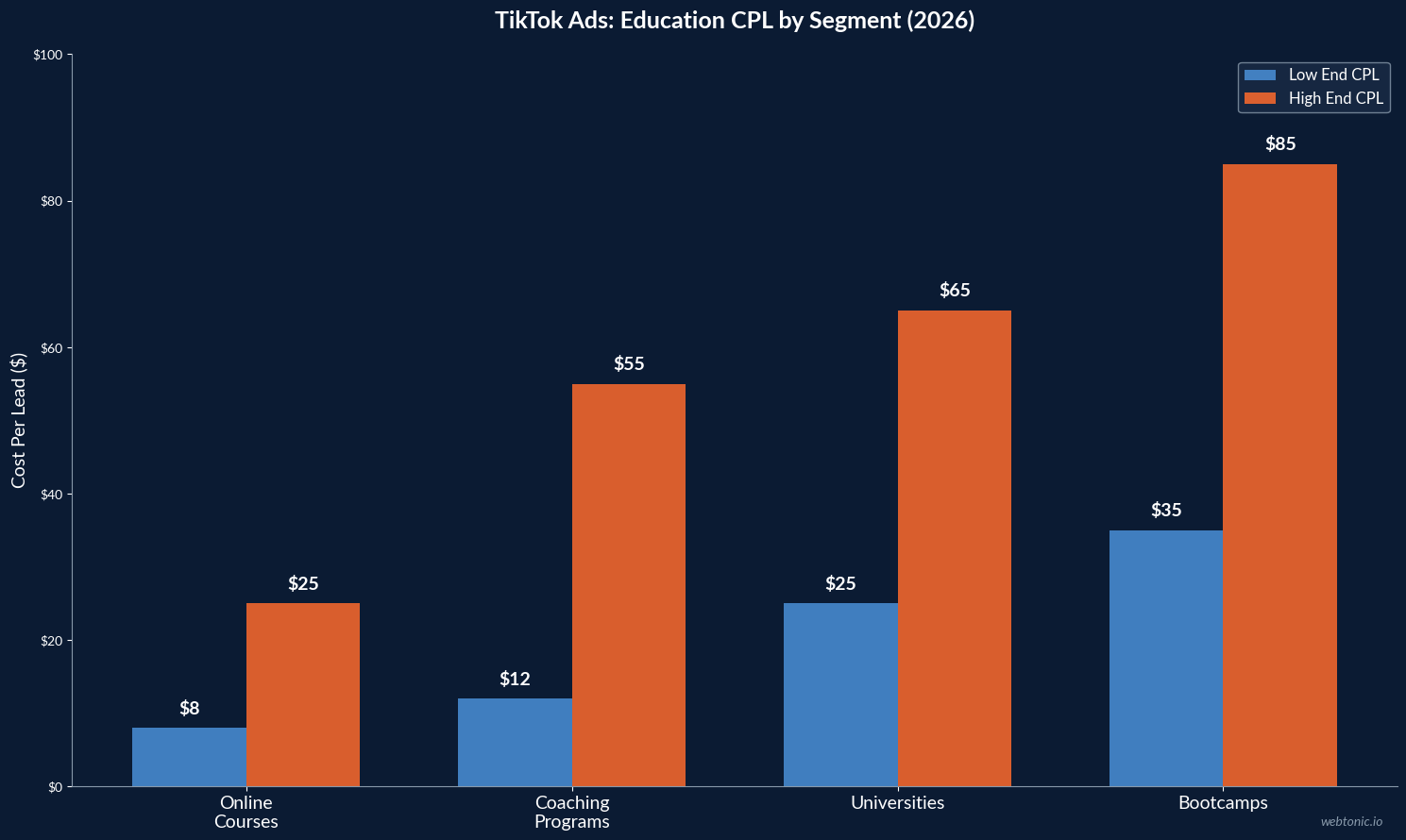 Bar chart comparing TikTok advertising cost per lead across education segments including online courses at $8–$25, coaching programs at $12–$55, universities at $25–$65, and bootcamps at $35–$85 in 2026