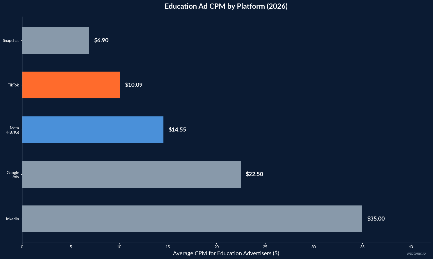 Horizontal bar chart comparing average CPM for education advertisers across platforms with Snapchat at $6.90, TikTok at $10.09, Meta at $14.55, Google Ads at $22.50, and LinkedIn at $35.00 in 2026