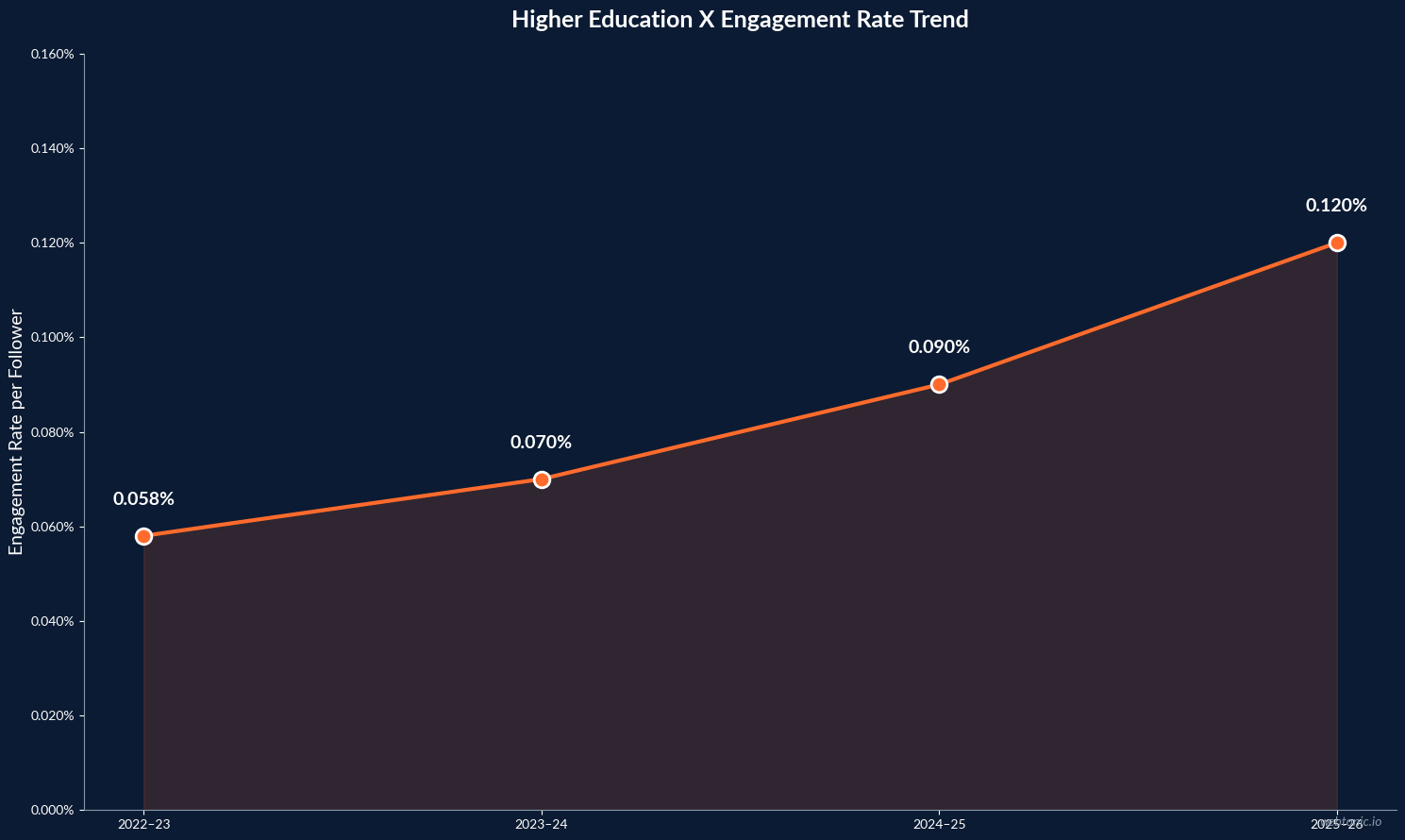 Line chart showing higher education X engagement rate per follower rising from 0.058% in 2022-23 to 0.12% in 2025-26, a 107% increase over four years