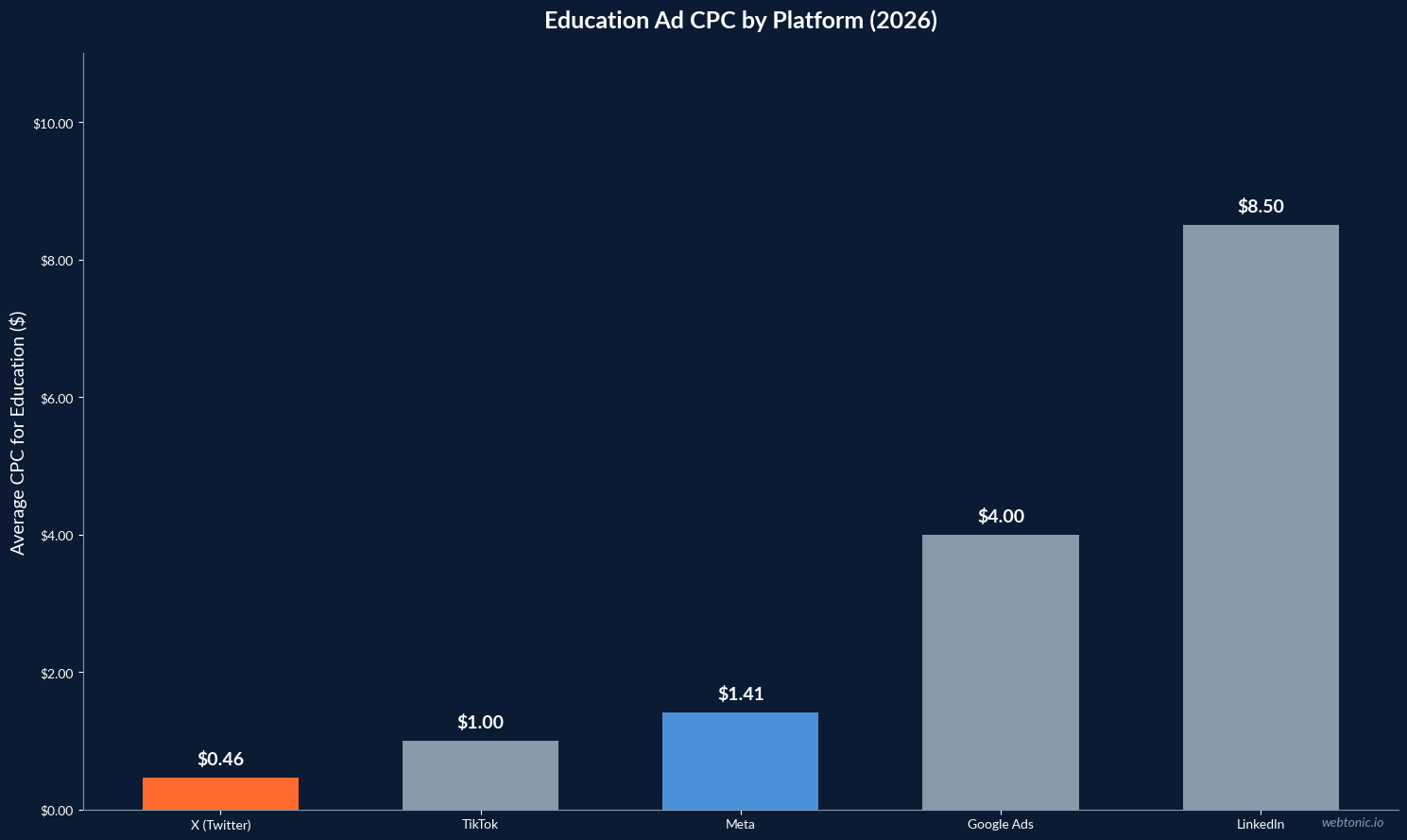 Bar chart comparing average cost per click for education advertisers across platforms with X at $0.46, TikTok at $1.00, Meta at $1.41, Google Ads at $4.00, and LinkedIn at $8.50 in 2026