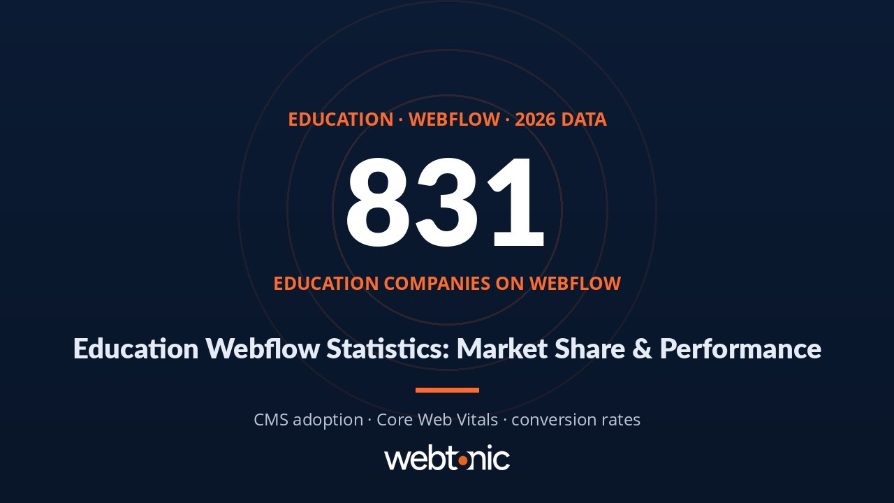 Education and coaching Webflow statistics showing 831 education companies using Webflow and CMS market share growth in 2026