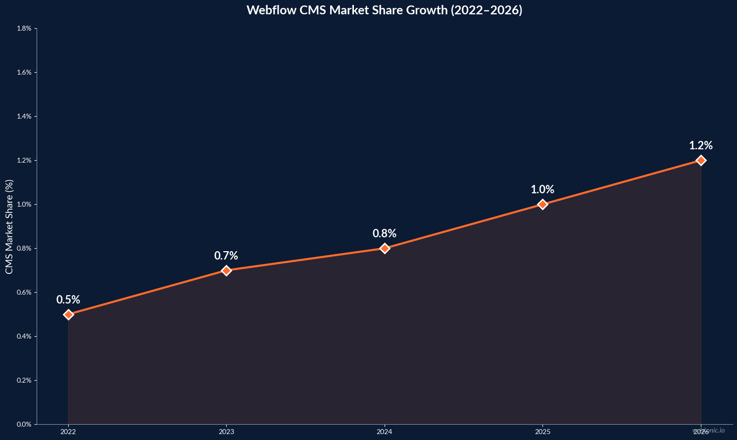 Line chart showing Webflow CMS market share growth from 0.5% in 2022 to 1.2% in 2026 representing a 140% increase over four years
