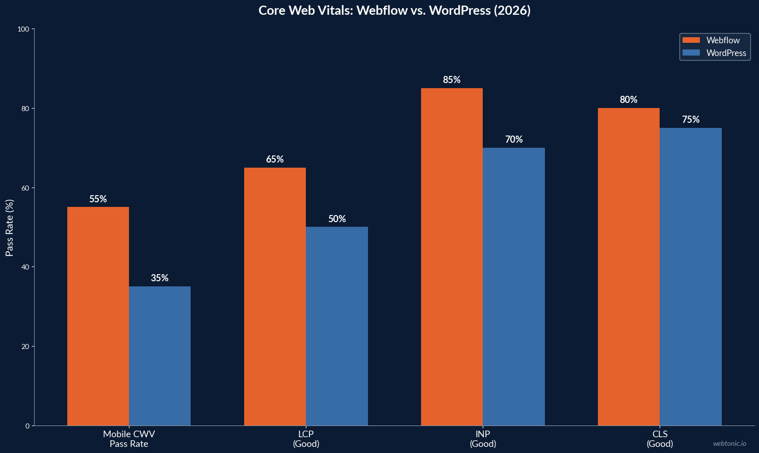 Bar chart comparing Core Web Vitals pass rates between Webflow and WordPress with Webflow achieving 55% mobile CWV pass rate versus WordPress at 35% in 2026