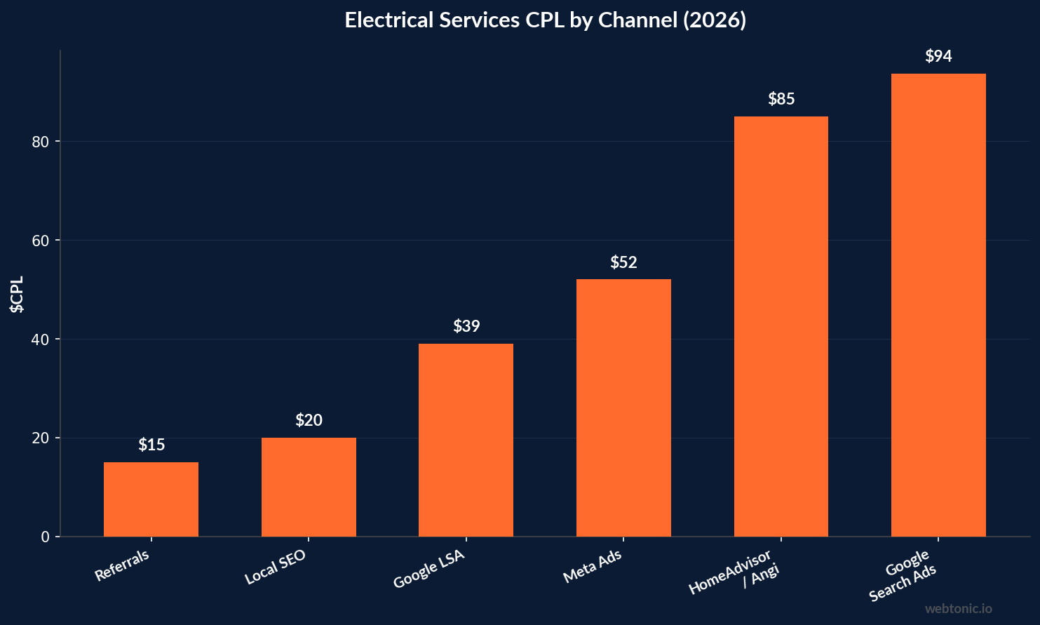 Bar chart showing electrical services cost per lead by marketing channel from referrals to Google Search Ads in 2026
