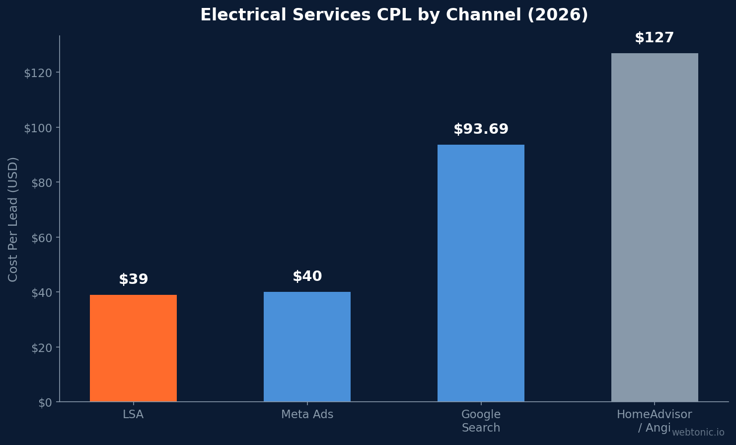 Bar chart comparing electrical services cost per lead by channel — LSA at $39, Meta at $40, Google Search at $93.69, HomeAdvisor at $127