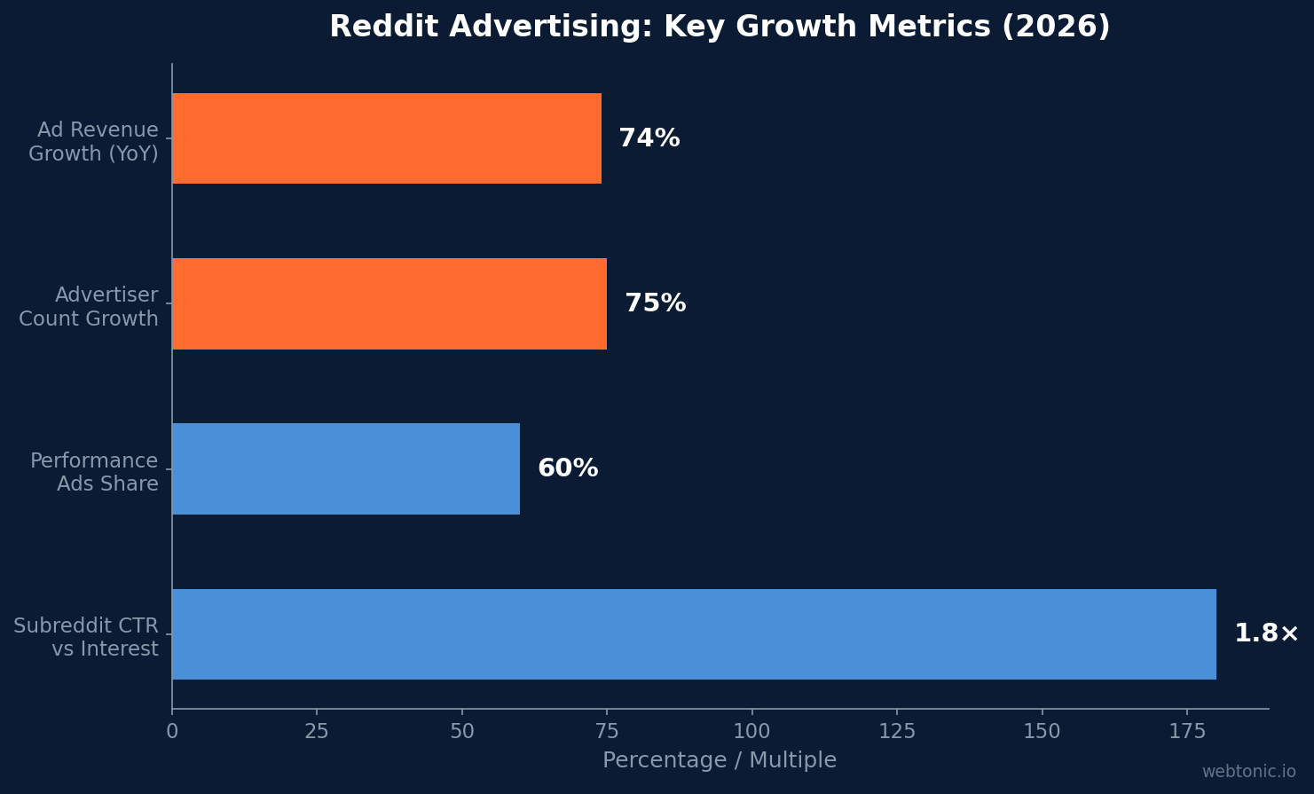 Horizontal bar chart showing Reddit advertising growth metrics — 74% revenue growth, 75% advertiser growth, 60% performance ad share